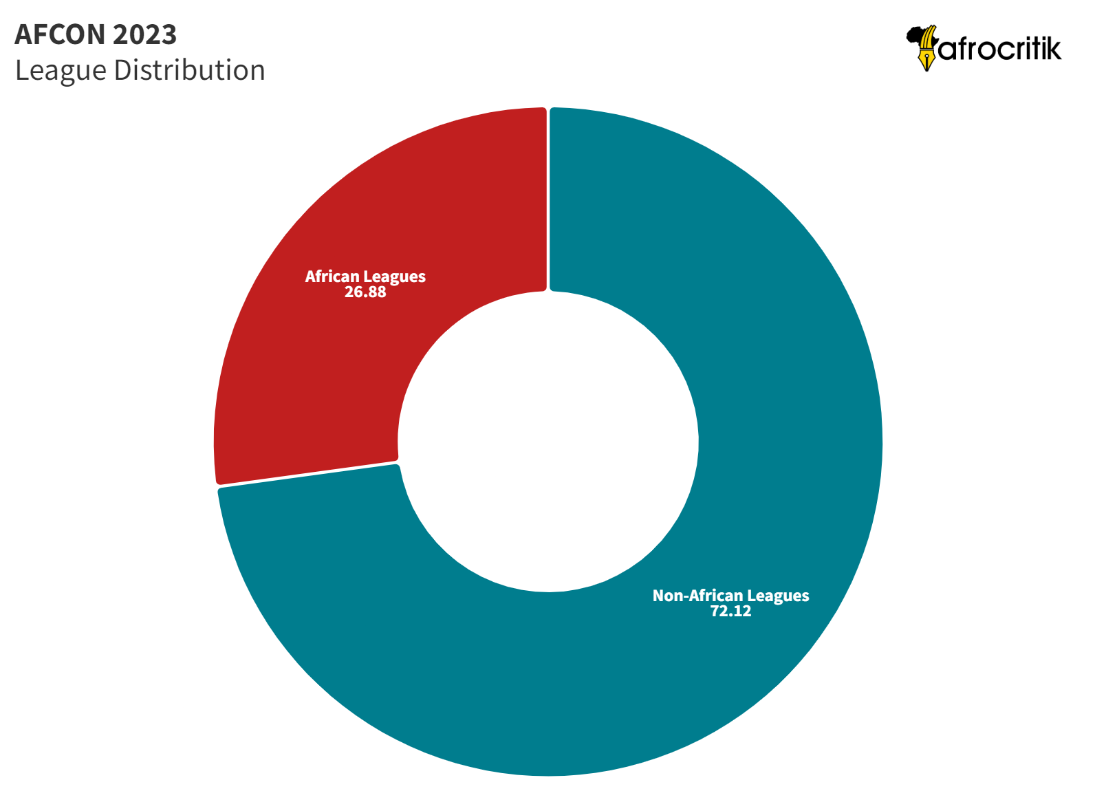 AFCON 2023: Players League Distribution - Afrocritik
