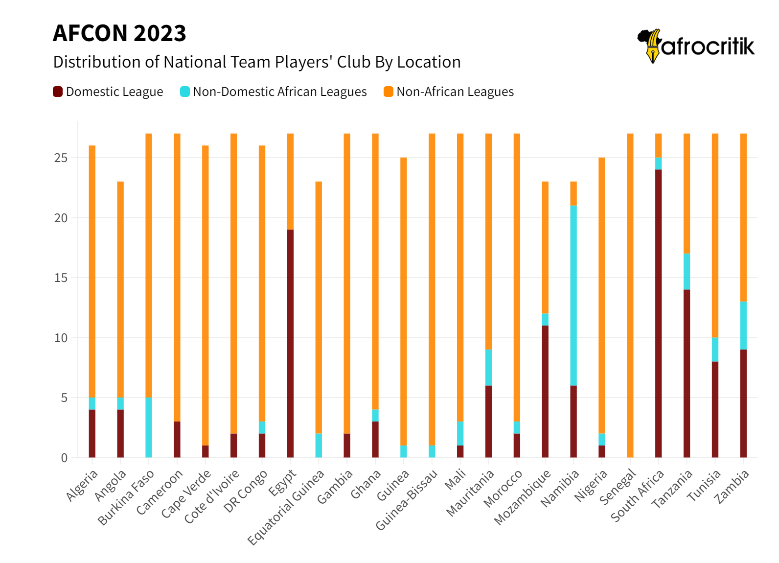 AFCON 2023: National Team Player Distribution - Afrocritik