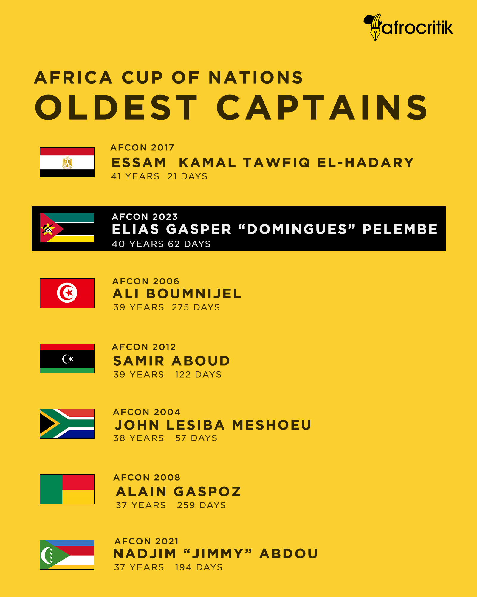 Image AFCON Oldest Captain - Afrocritik