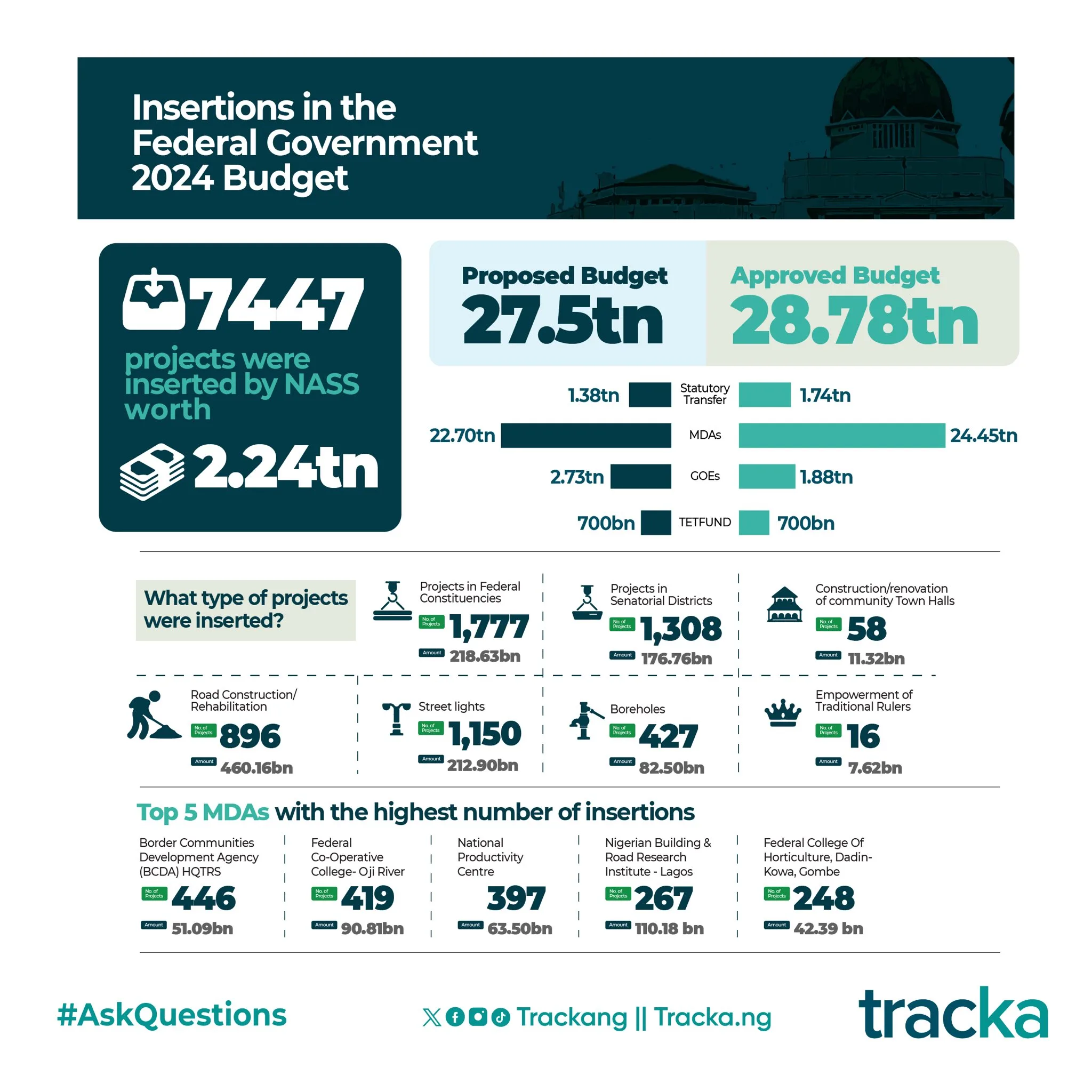 Insertions in the Nigerian Federal Government 2024 Budget