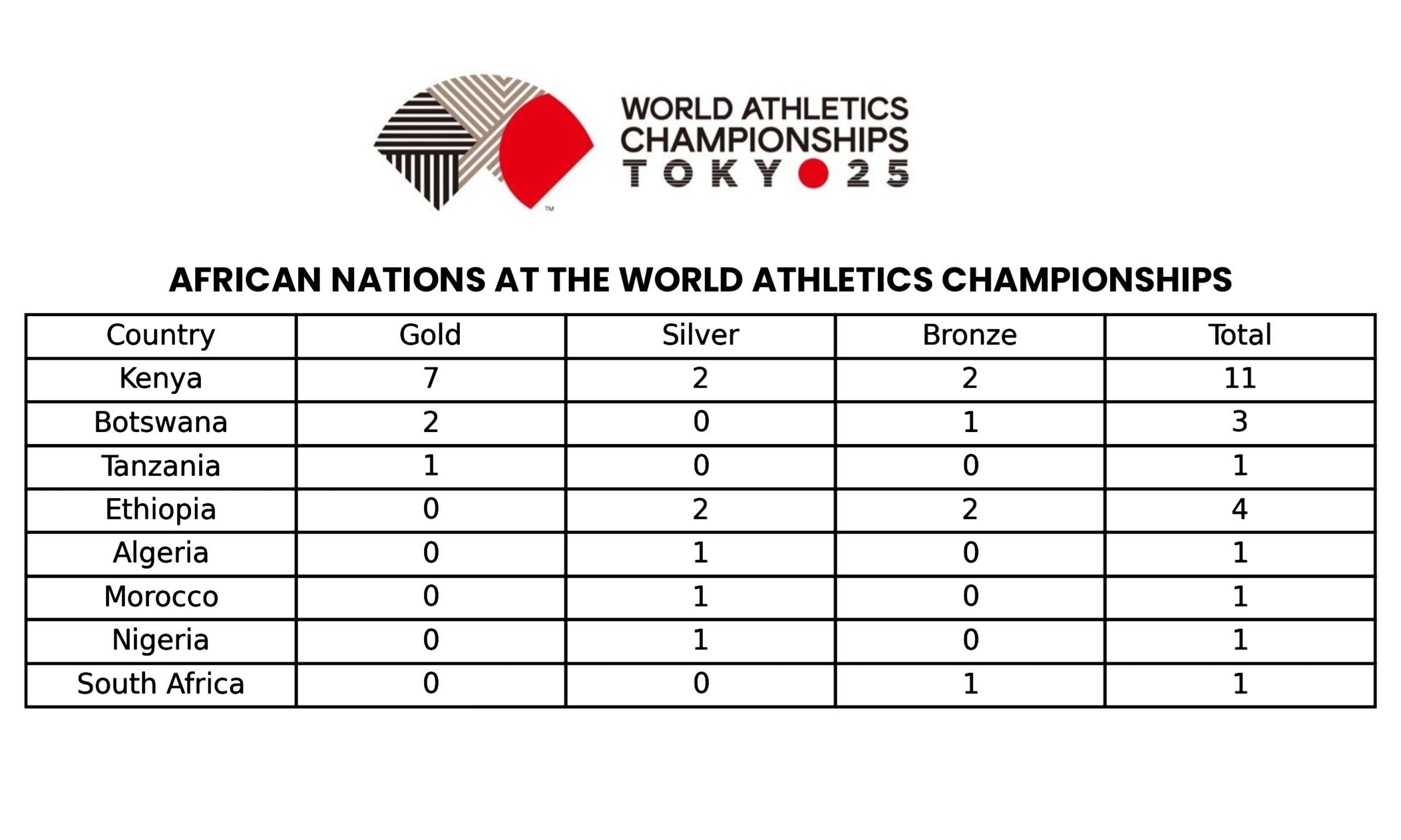World Athletics Championships